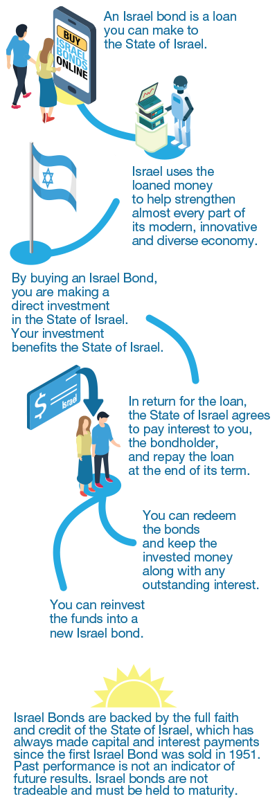 What_is_an_Israel_Bond-mobile