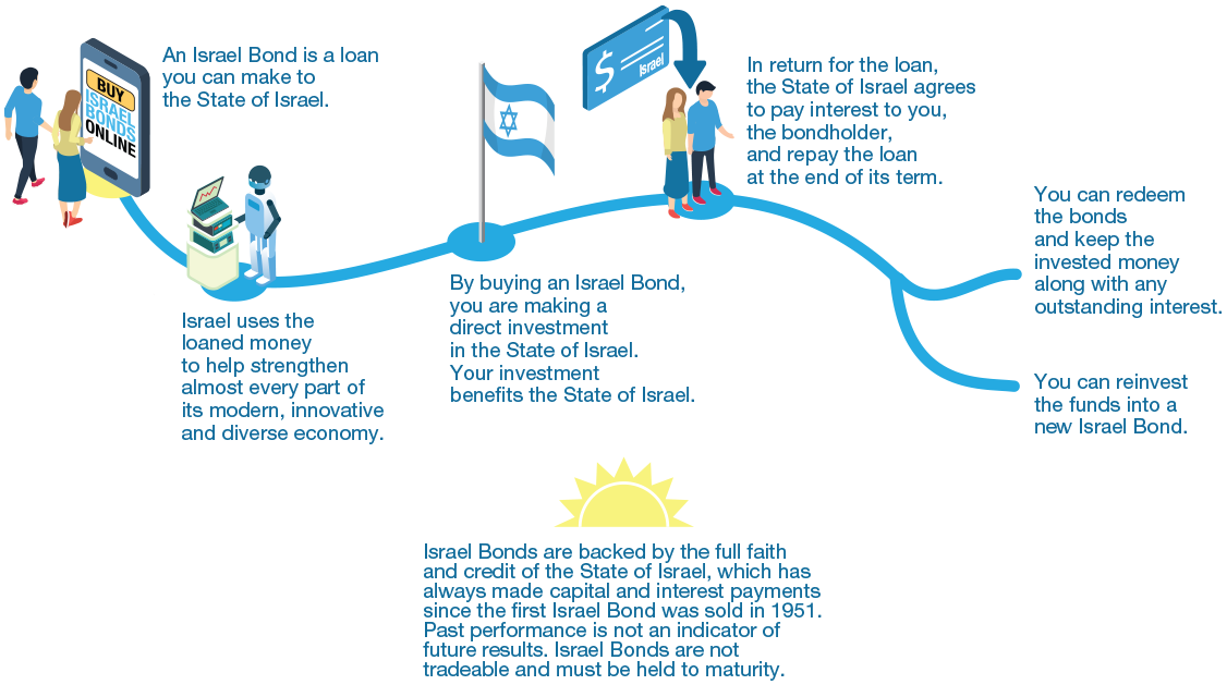 What_is_an_Israel_Bond-desktop5